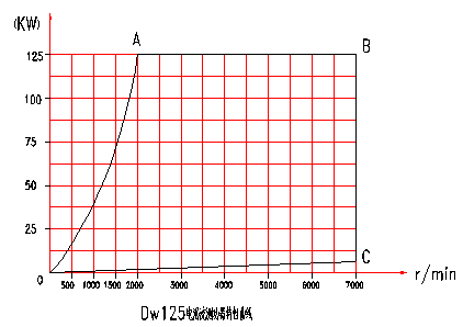 電渦流<a href=http://www.36clues.com/tag3/ target=_blank class=infotextkey>測(cè)功機(jī)</a>特性分布圖