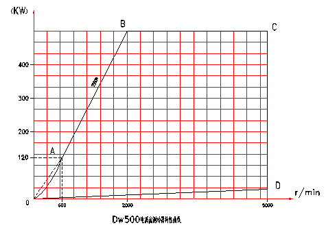 電渦流<a href=http://www.36clues.com/tag3/ target=_blank class=infotextkey>測(cè)功機(jī)</a>特性分布圖