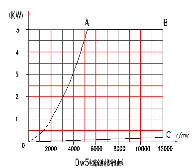 電渦流<a href=http://www.36clues.com/tag3/ target=_blank class=infotextkey>測(cè)功機(jī)</a>特性曲線