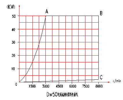 電渦流<a href=http://www.36clues.com/tag3/ target=_blank class=infotextkey>測(cè)功機(jī)</a>特性分布圖