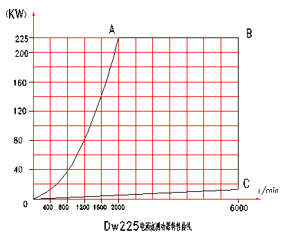 電渦流<a href=http://www.36clues.com/tag3/ target=_blank class=infotextkey>測(cè)功機(jī)</a>特性曲線
