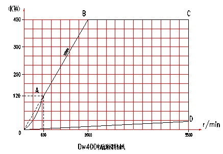 電渦流<a href=http://www.36clues.com/tag3/ target=_blank class=infotextkey>測(cè)功機(jī)</a>特性曲線圖